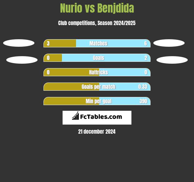 Nurio vs Benjdida h2h player stats