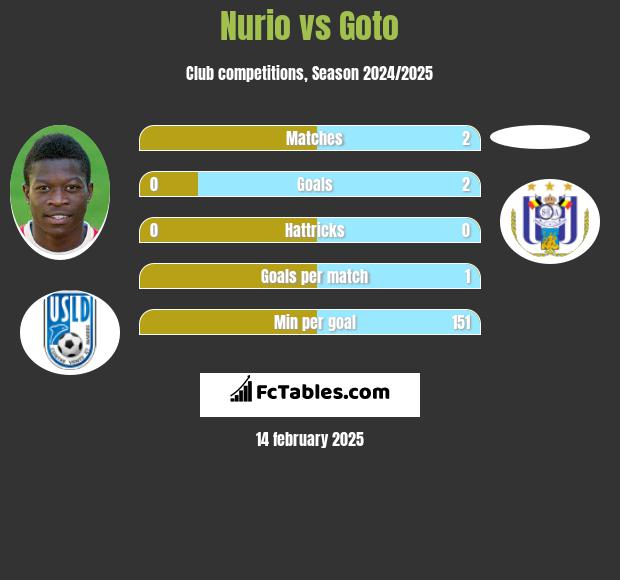 Nurio vs Goto h2h player stats