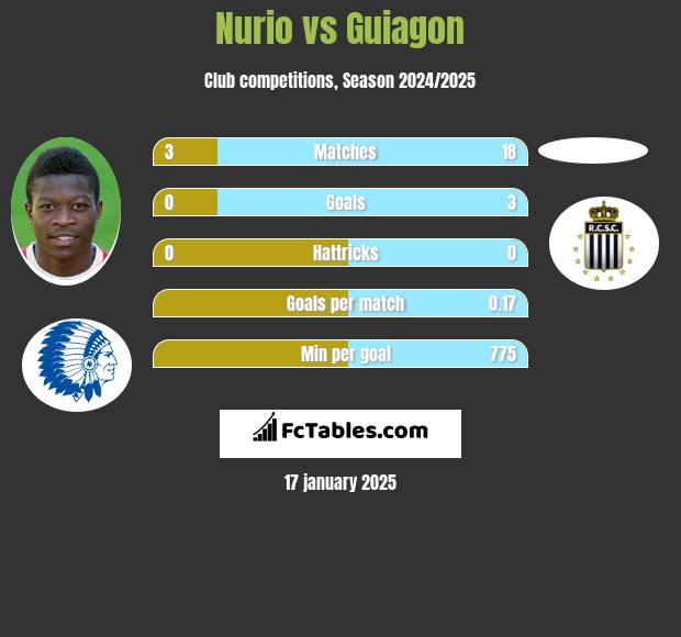 Nurio vs Guiagon h2h player stats