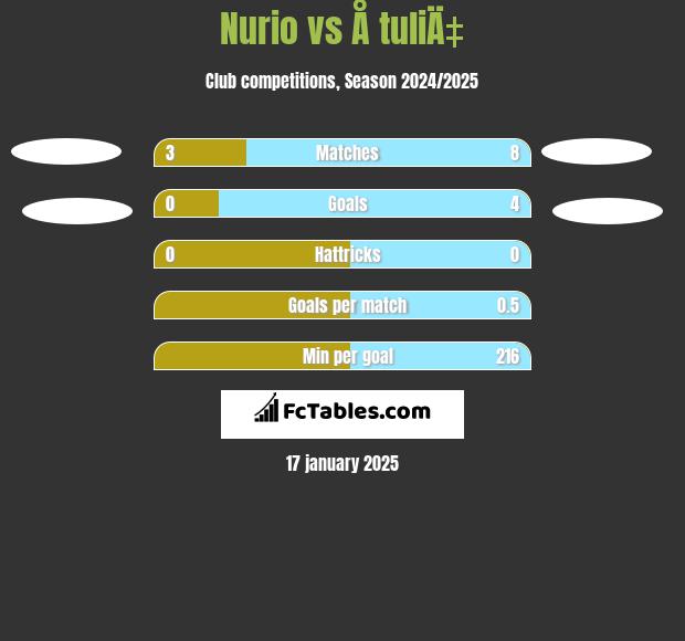 Nurio vs Å tuliÄ‡ h2h player stats