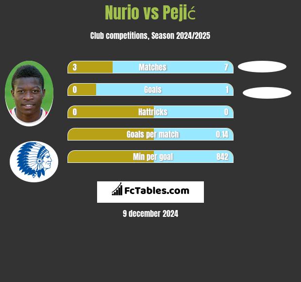 Nurio vs Pejić h2h player stats