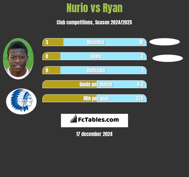 Nurio vs Ryan h2h player stats