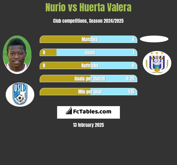 Nurio vs Huerta Valera h2h player stats