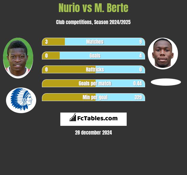 Nurio vs M. Berte h2h player stats