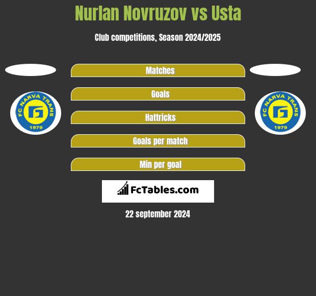 Nurlan Novruzov vs Usta h2h player stats