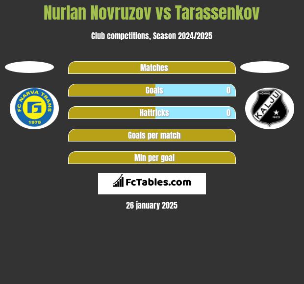 Nurlan Novruzov vs Tarassenkov h2h player stats