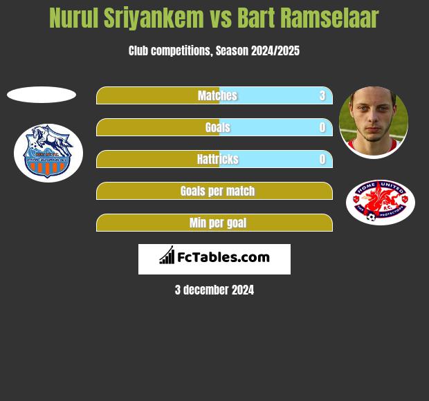 Nurul Sriyankem vs Bart Ramselaar h2h player stats