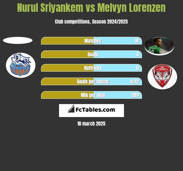 Nurul Sriyankem vs Melvyn Lorenzen h2h player stats