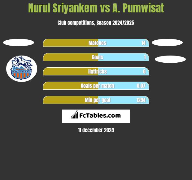 Nurul Sriyankem vs A. Pumwisat h2h player stats