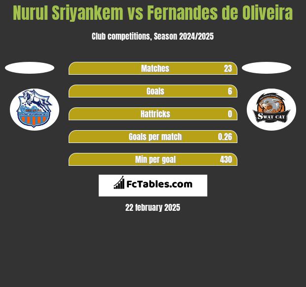 Nurul Sriyankem vs Fernandes de Oliveira h2h player stats