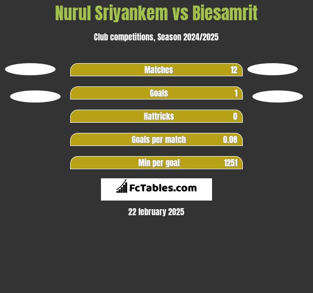 Nurul Sriyankem vs Biesamrit h2h player stats