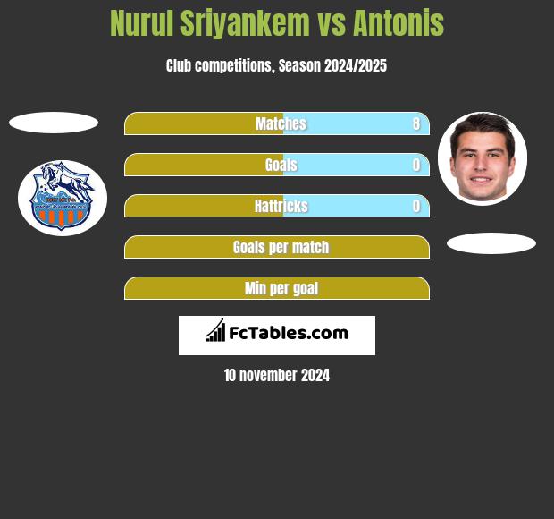 Nurul Sriyankem vs Antonis h2h player stats