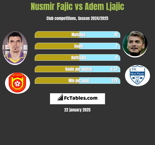 Nusmir Fajic vs Adem Ljajic h2h player stats