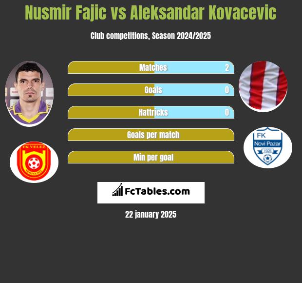 Nusmir Fajic vs Aleksandar Kovacevic h2h player stats