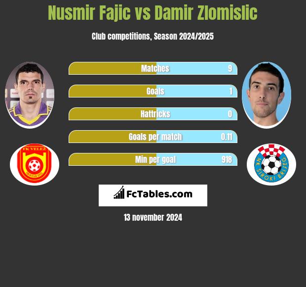 Nusmir Fajic vs Damir Zlomislic h2h player stats