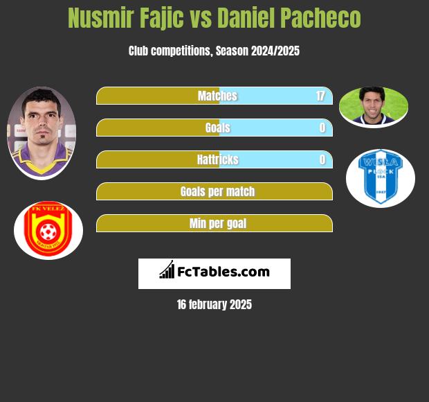 Nusmir Fajic vs Daniel Pacheco h2h player stats