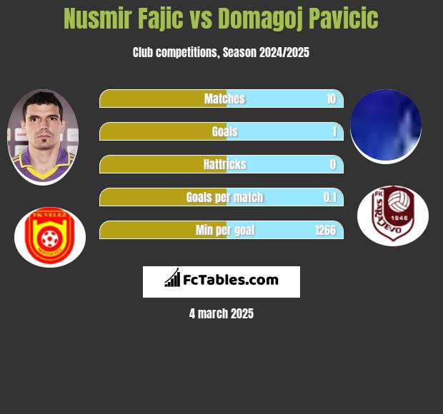 Nusmir Fajic vs Domagoj Pavicić h2h player stats