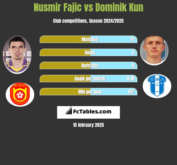 Nusmir Fajic vs Dominik Kun h2h player stats