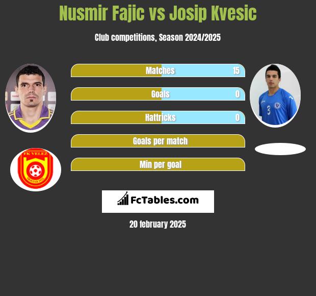 Nusmir Fajic vs Josip Kvesic h2h player stats