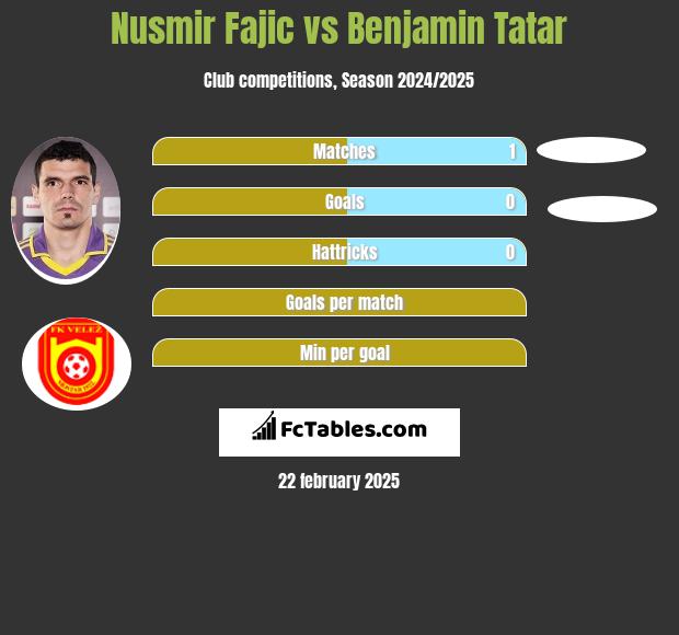 Nusmir Fajic vs Benjamin Tatar h2h player stats