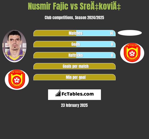 Nusmir Fajic vs SreÄ‡koviÄ‡ h2h player stats