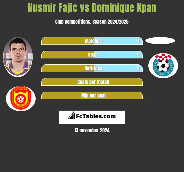 Nusmir Fajic vs Dominique Kpan h2h player stats