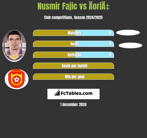 Nusmir Fajic vs ÄoriÄ‡ h2h player stats