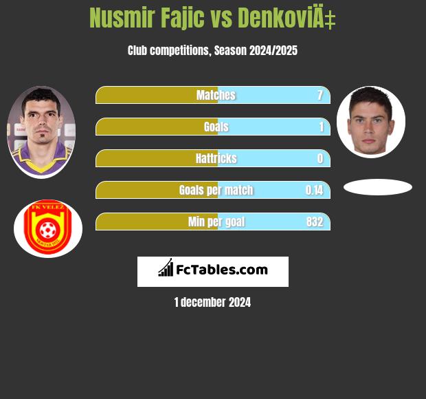 Nusmir Fajic vs DenkoviÄ‡ h2h player stats