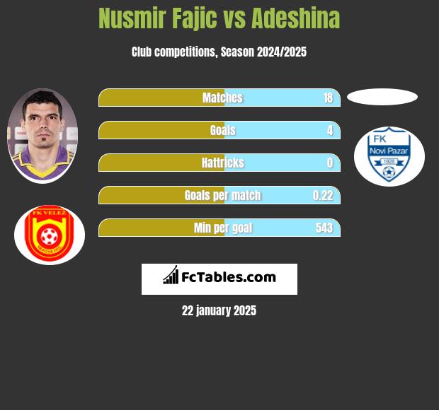 Nusmir Fajic vs Adeshina h2h player stats