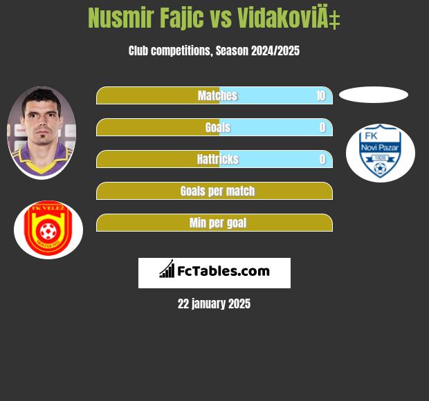 Nusmir Fajic vs VidakoviÄ‡ h2h player stats