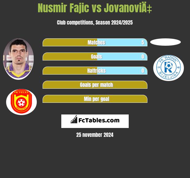 Nusmir Fajic vs JovanoviÄ‡ h2h player stats