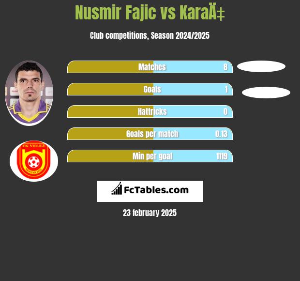 Nusmir Fajic vs KaraÄ‡ h2h player stats