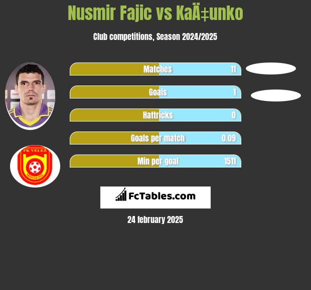 Nusmir Fajic vs KaÄ‡unko h2h player stats