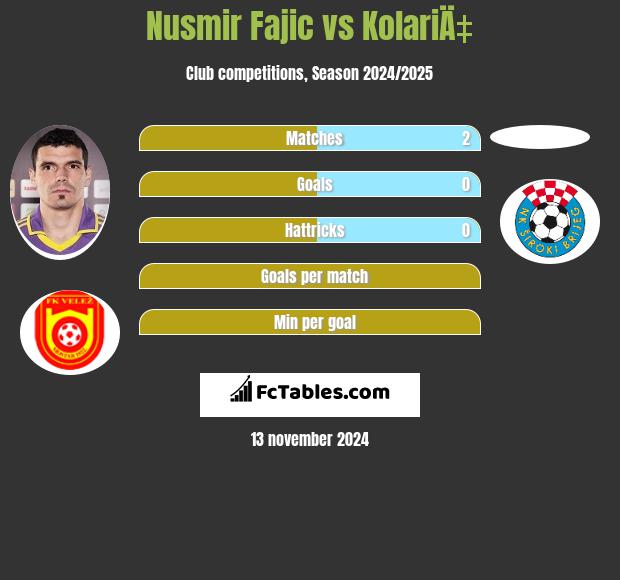 Nusmir Fajic vs KolariÄ‡ h2h player stats