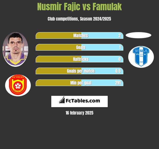 Nusmir Fajic vs Famulak h2h player stats