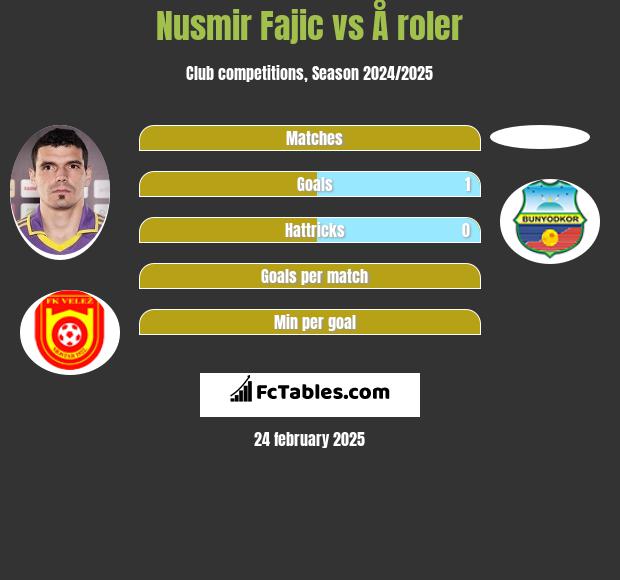 Nusmir Fajic vs Å roler h2h player stats