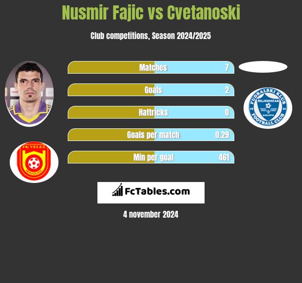 Nusmir Fajic vs Cvetanoski h2h player stats