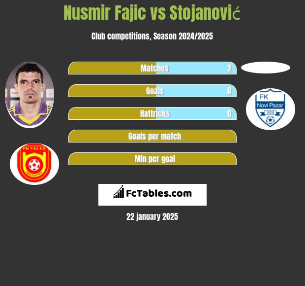 Nusmir Fajic vs Stojanović h2h player stats