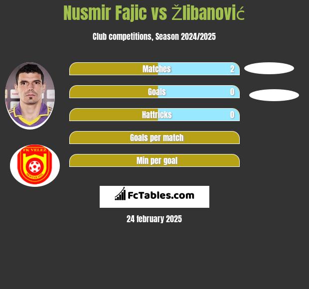 Nusmir Fajic vs Žlibanović h2h player stats