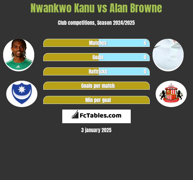 Nwankwo Kanu vs Alan Browne h2h player stats