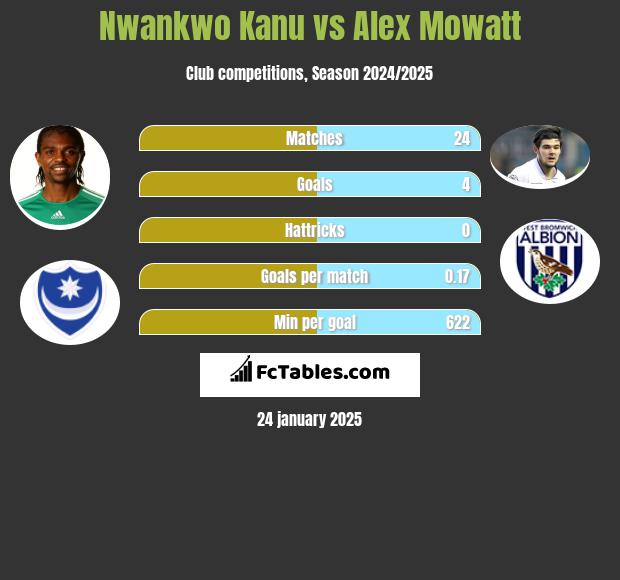 Nwankwo Kanu vs Alex Mowatt h2h player stats