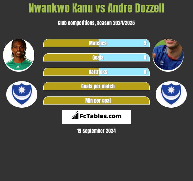 Nwankwo Kanu vs Andre Dozzell h2h player stats