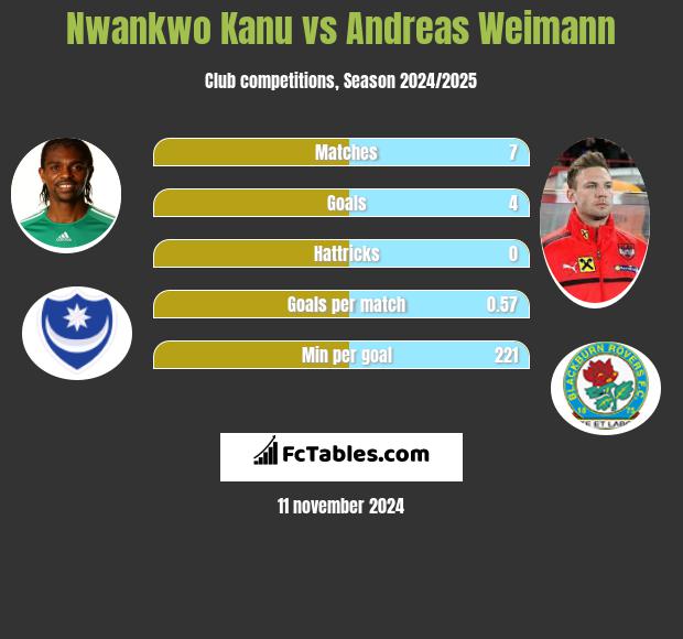 Nwankwo Kanu vs Andreas Weimann h2h player stats