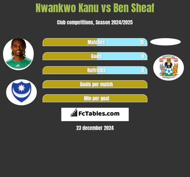 Nwankwo Kanu vs Ben Sheaf h2h player stats