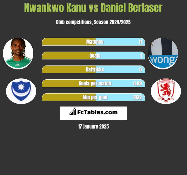 Nwankwo Kanu vs Daniel Berlaser h2h player stats