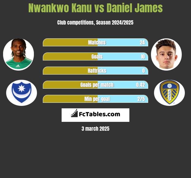 Nwankwo Kanu vs Daniel James h2h player stats