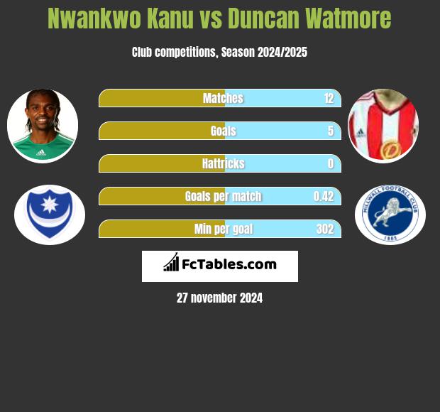 Nwankwo Kanu vs Duncan Watmore h2h player stats