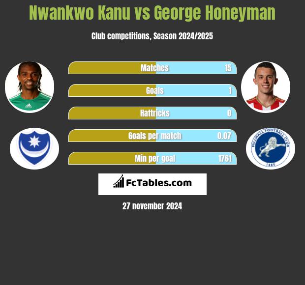 Nwankwo Kanu vs George Honeyman h2h player stats