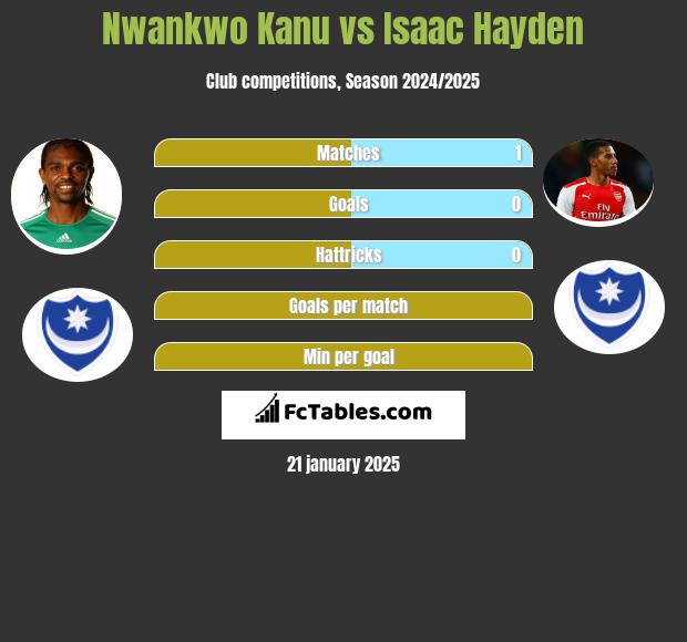 Nwankwo Kanu vs Isaac Hayden h2h player stats