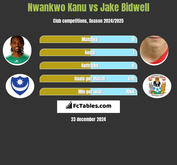 Nwankwo Kanu vs Jake Bidwell h2h player stats